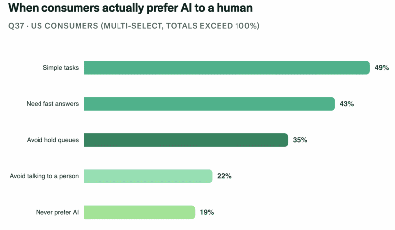 Consumers are ready for AI, but many brands are not Consumers are ready for AI, but many brands are not