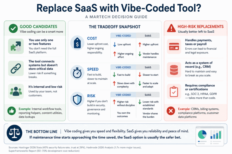 Risks to look out for when using vibe coding to replace SaaS Risks to look out for when using vibe coding to replace SaaS