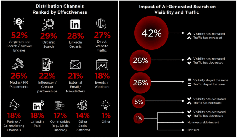 The AI search shift changing B2B marketing metrics The AI search shift changing B2B marketing metrics