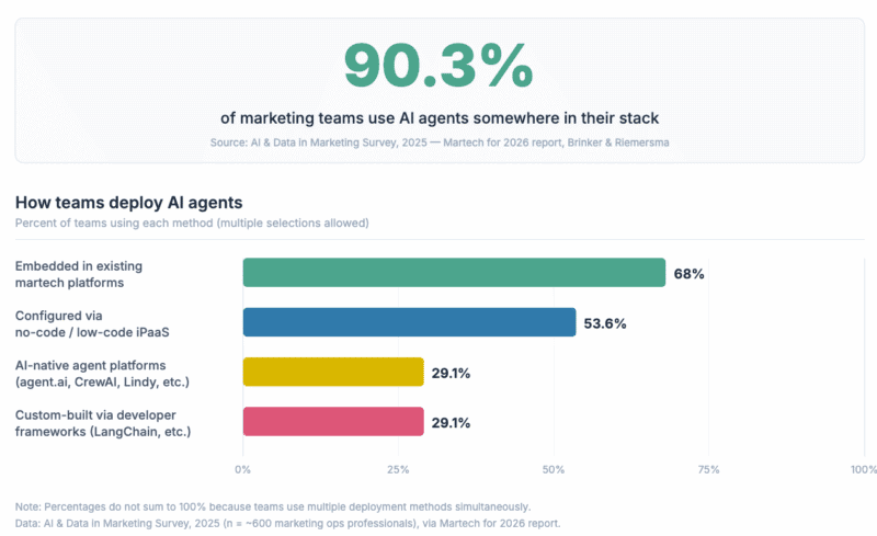 The martech categories hit hardest by AI agents The martech categories hit hardest by AI agents
