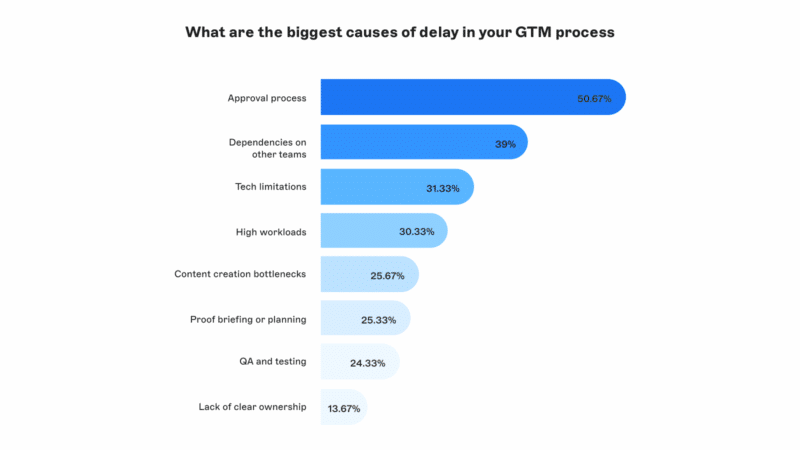 Why some teams launch faster by Storyblok