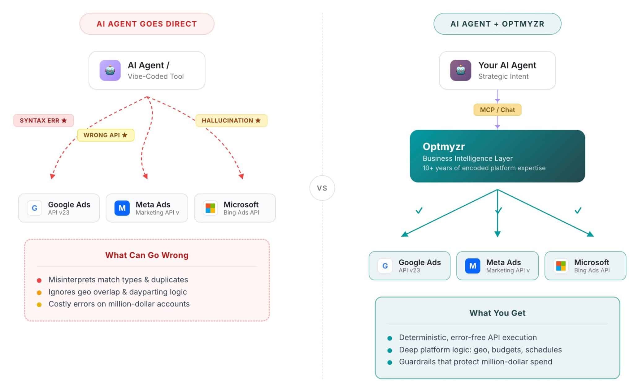 AI agents can’t help if they can’t see your marketing data by Optmyzr
