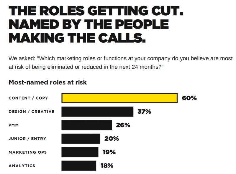 AI is powering the loss of B2B marketing jobs AI is powering the loss of B2B marketing jobs
