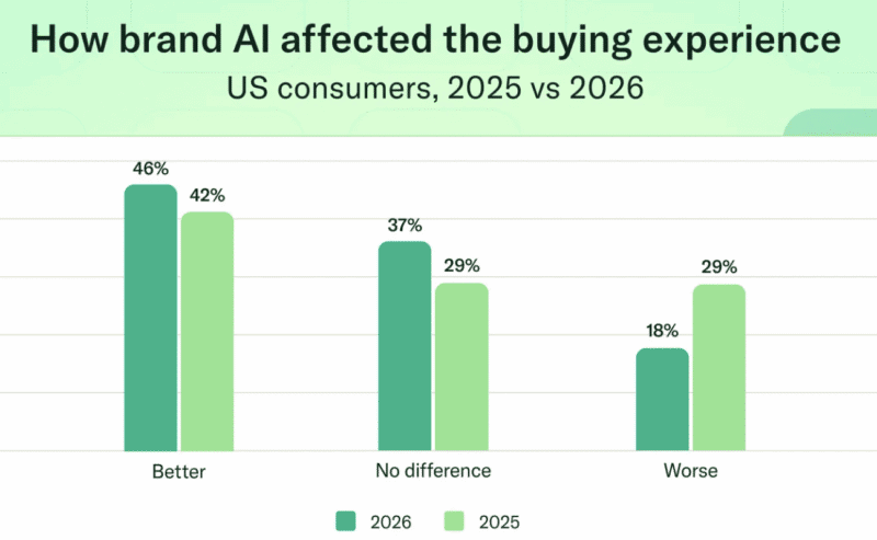 Consumers are ready for AI, but many brands are not Consumers are ready for AI, but many brands are not