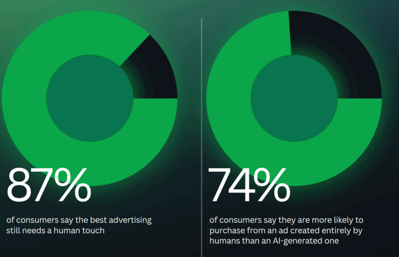 Consumers want AI ads with a human touch Consumers want AI ads with a human touch