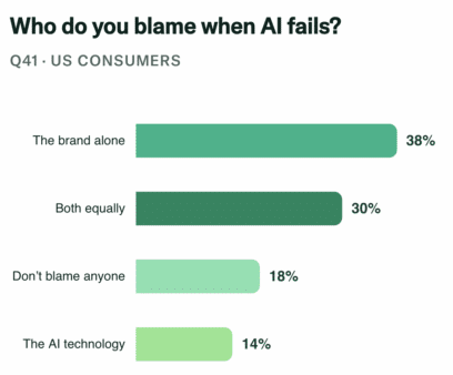 Consumers are ready for AI, but many brands are not Consumers are ready for AI, but many brands are not