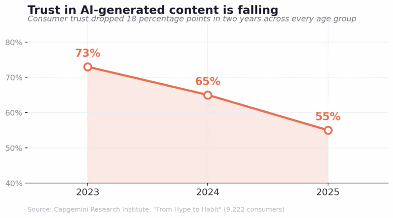 Consumers like AI content until they know it’s AI