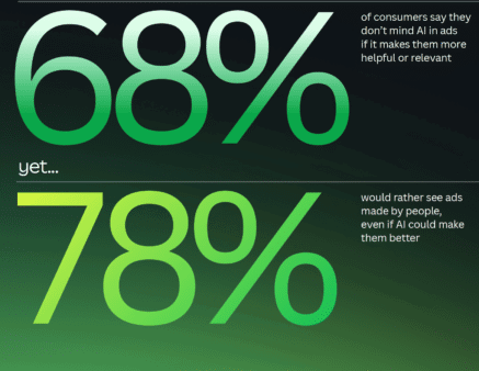 Consumers want AI ads with a human touch Consumers want AI ads with a human touch