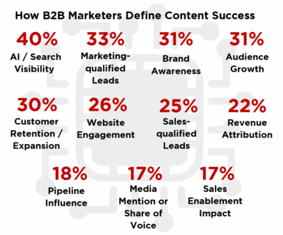 The AI search shift changing B2B marketing metrics The AI search shift changing B2B marketing metrics