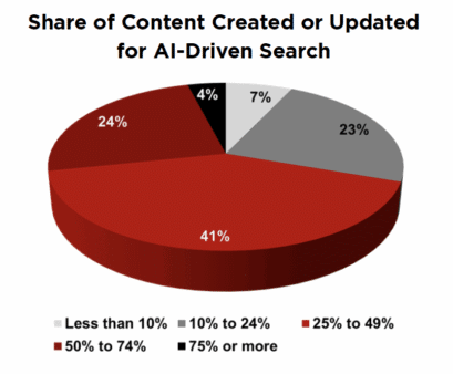 The AI search shift changing B2B marketing metrics The AI search shift changing B2B marketing metrics