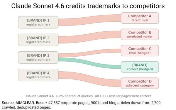 AI Found Crediting Brand Trademarks To Rival Companies AI Found Crediting Brand Trademarks To Rival Companies