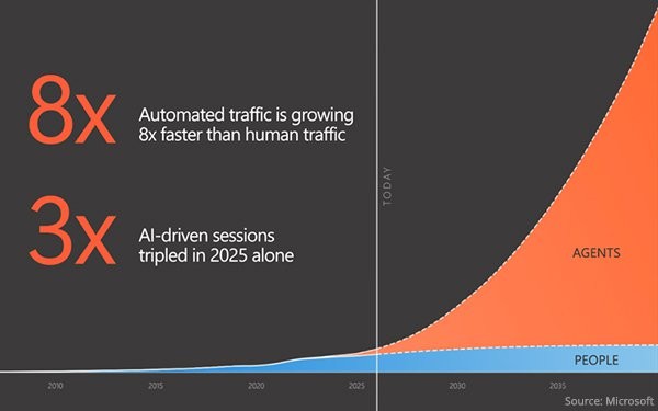 AI Traffic Surpasses Human Web Activity As Bots Take Lead AI Traffic Surpasses Human Web Activity As Bots Take Lead
