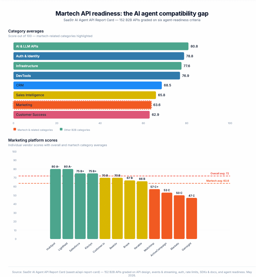 AI agents are exposing martech’s weak point
