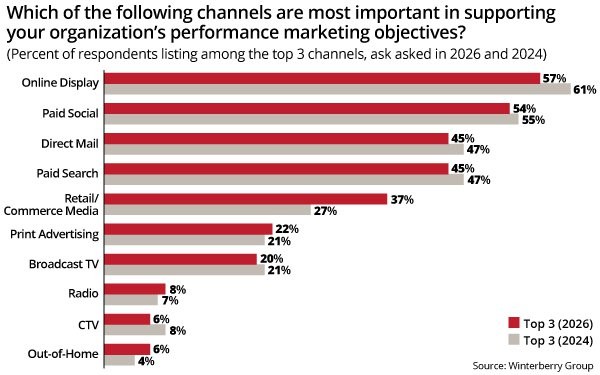 Brands Bet Big On AI To Support Performance Advertising, Marketing