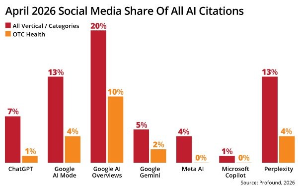 Google AI Cites More Social, As Perplexity Pulls Back From Reddit Google AI Cites More Social, As Perplexity Pulls Back From Reddit