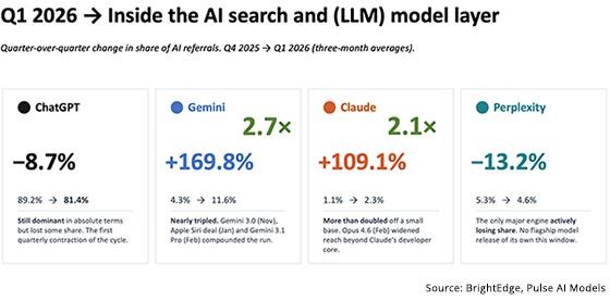 Google Rediscovers Its Groove, Data Shows
