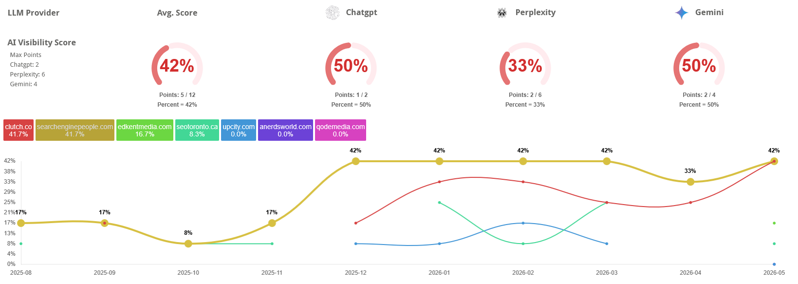 Introducing A New Tool to Measure AI Search Visibility Across ChatGPT and Google by Search Engine People Introducing A New Tool to Measure AI Search Visibility Across ChatGPT and Google by Search Engine People