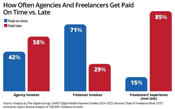 Payments To Agencies, Freelancers Increasingly Delayed Payments To Agencies, Freelancers Increasingly Delayed