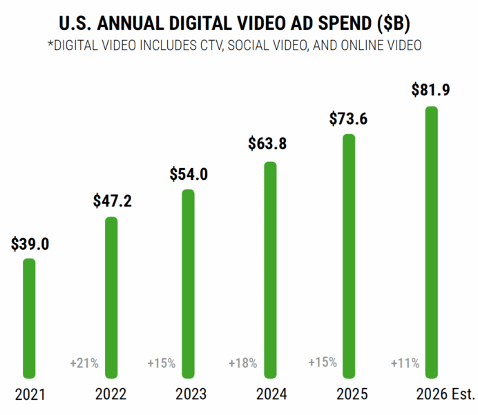 Digital video enters a new era of competition