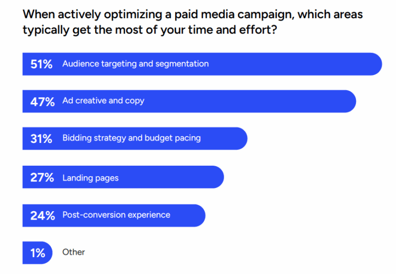 Marketers know what improves paid media ROI, but underinvest in it