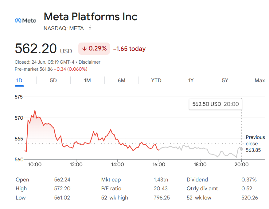 Meta’s ‘prediction market plans’ draw attention as shares slip | DeviceDaily.com Meta’s ‘prediction market plans’ draw attention as shares slip | DeviceDaily.com