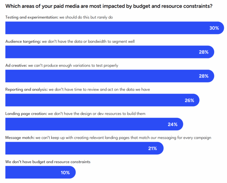 Marketers know what improves paid media ROI, but underinvest in it