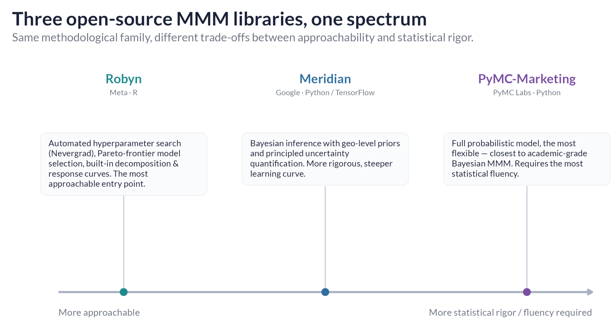 Open source made MMM cheaper, not easier 3 open-source MM libraries and one spectrum