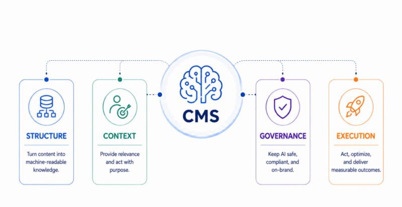 The CMS is becoming the AI operating system for brands The CMS is becoming the AI operating system for brands