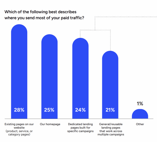 Marketers know what improves paid media ROI, but underinvest in it