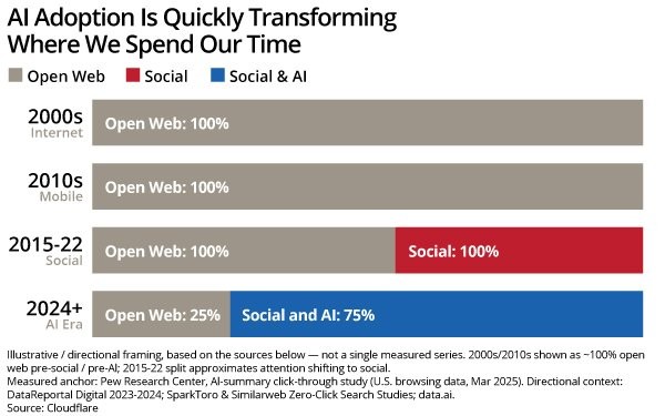 AI Fast-Tracks Open Web's Collapse