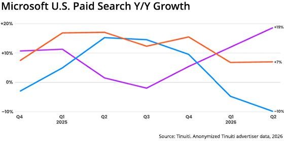 Microsoft Sees Paid-Search Ad Media Buys Rise