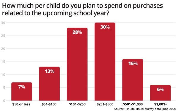 School Spending Rises, But Tracking ROAS, ROI For AI Citations Is Missing