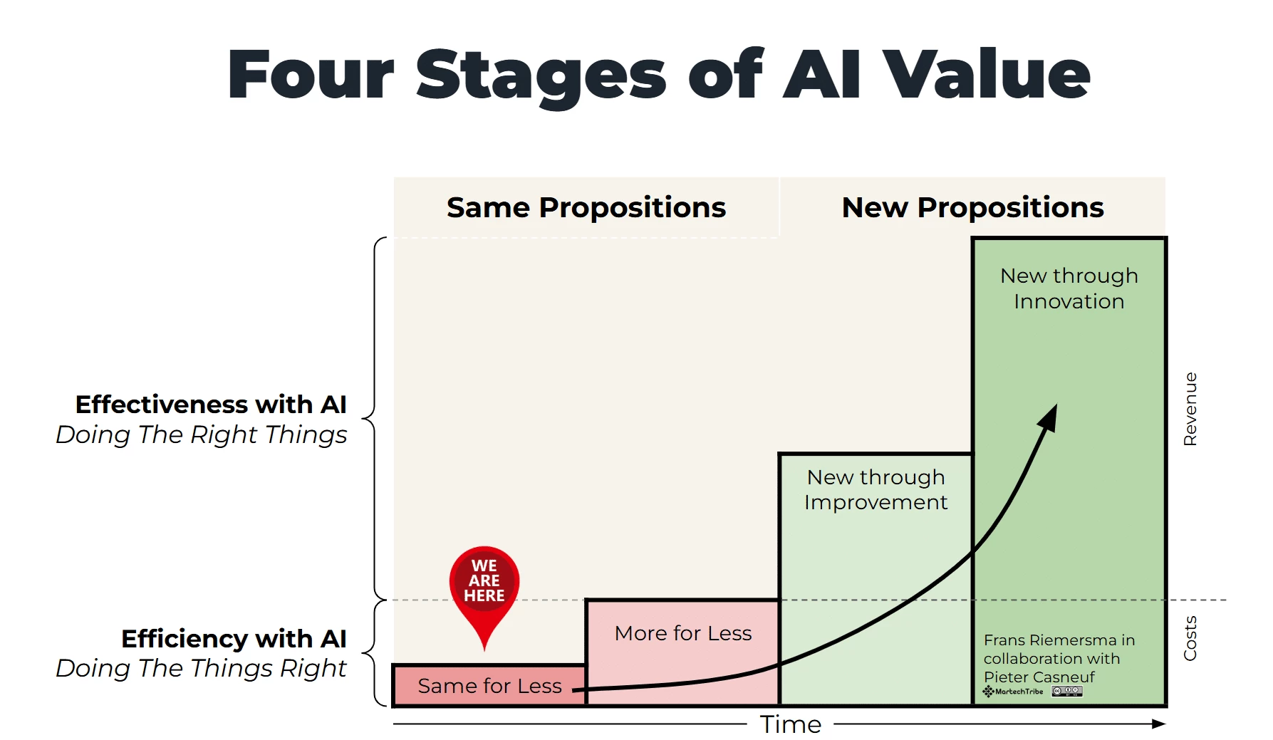The real AI opportunity is creating new value The real AI opportunity is creating new value