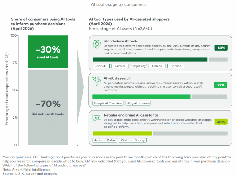 AI shopping stats 2026: What you need to know AI shopping stats 2026: What you need to know