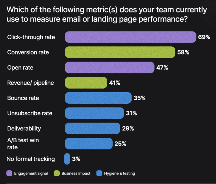 AI speeds marketing production, but measurement lags AI speeds marketing production, but measurement lags