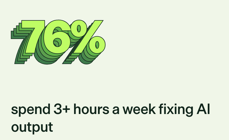 Time saved by using AI is being spent on managing its output Time saved by using AI is being spent on managing its output