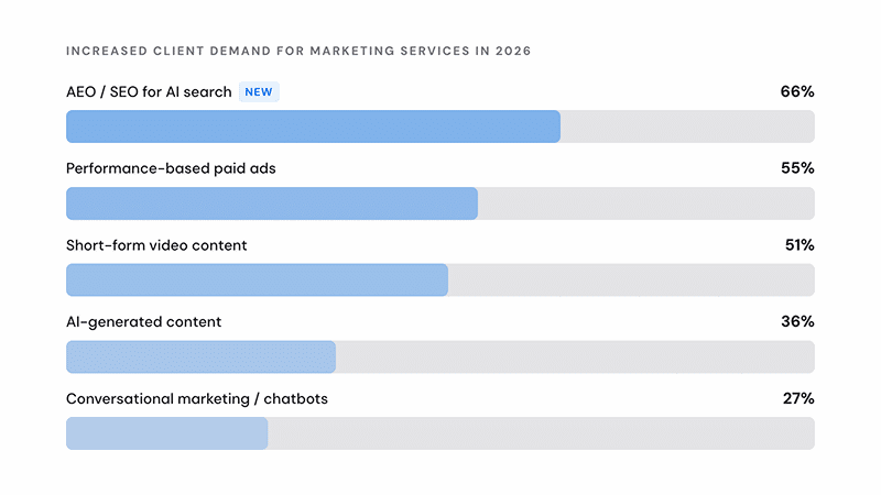 Your client just asked if they show up in ChatGPT. Now what? by AgencyAnalytics