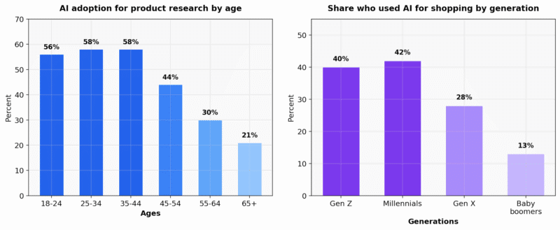 AI shopping stats 2026: What you need to know AI shopping stats 2026: What you need to know