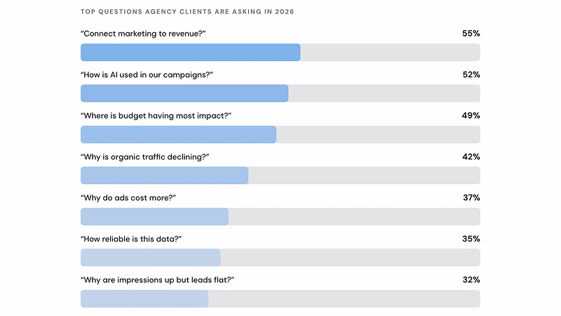 Your client just asked if they show up in ChatGPT. Now what? by AgencyAnalytics