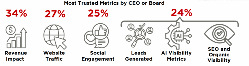 B2B marketers don’t trust the data used to shape budgets B2B marketers don’t trust the data used to shape budgets