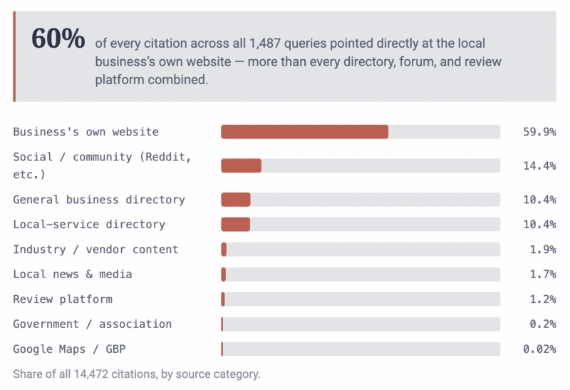 Business websites dominate Gemini’s local AI citations