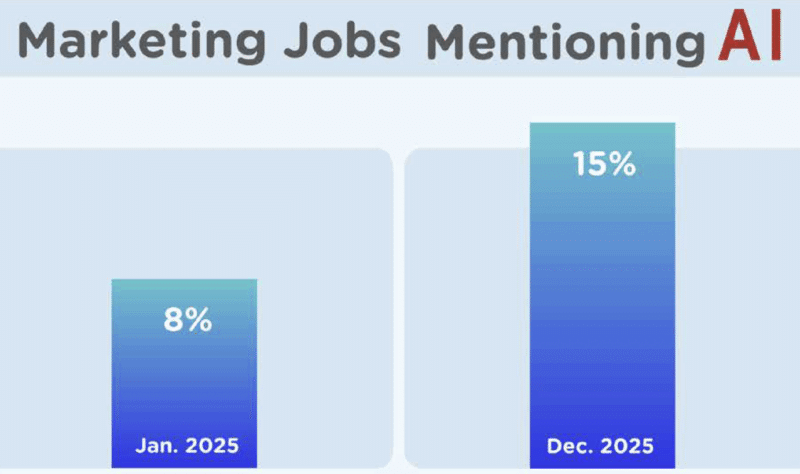 Here are the marketing skills AI is making more valuable Here are the marketing skills AI is making more valuable