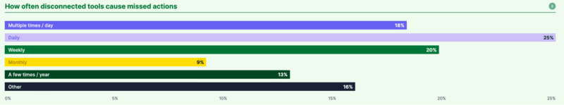 Is your martech stack costing more time than it saves? Is your martech stack costing more time than it saves?