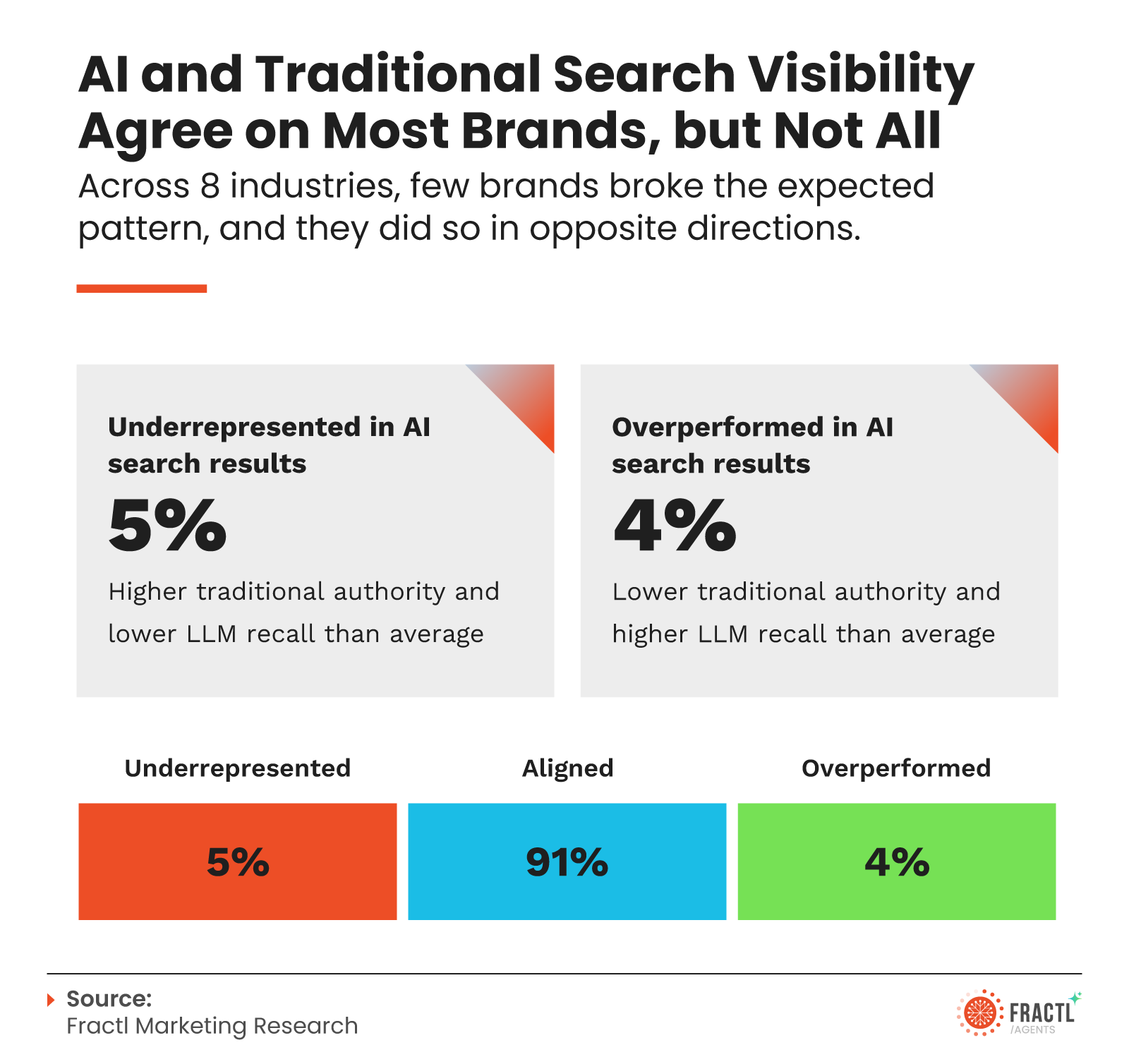 AI visibility index shows which brands are disappearing AI visibility index shows which brands are disappearing