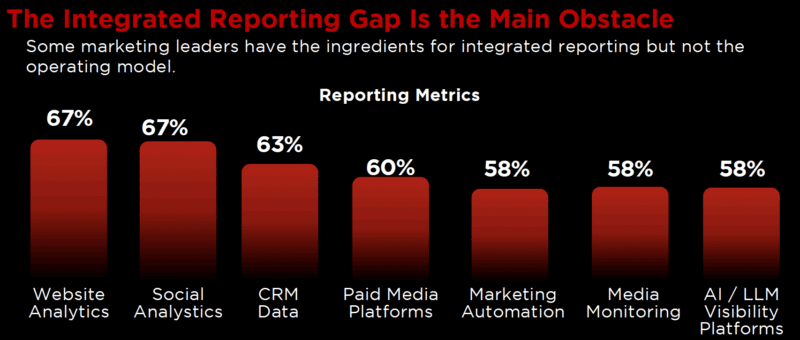 B2B marketers don’t trust the data used to shape budgets B2B marketers don’t trust the data used to shape budgets