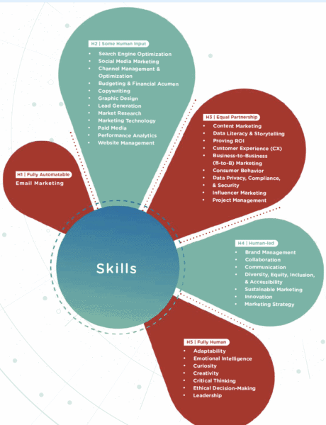Here are the marketing skills AI is making more valuable Here are the marketing skills AI is making more valuable