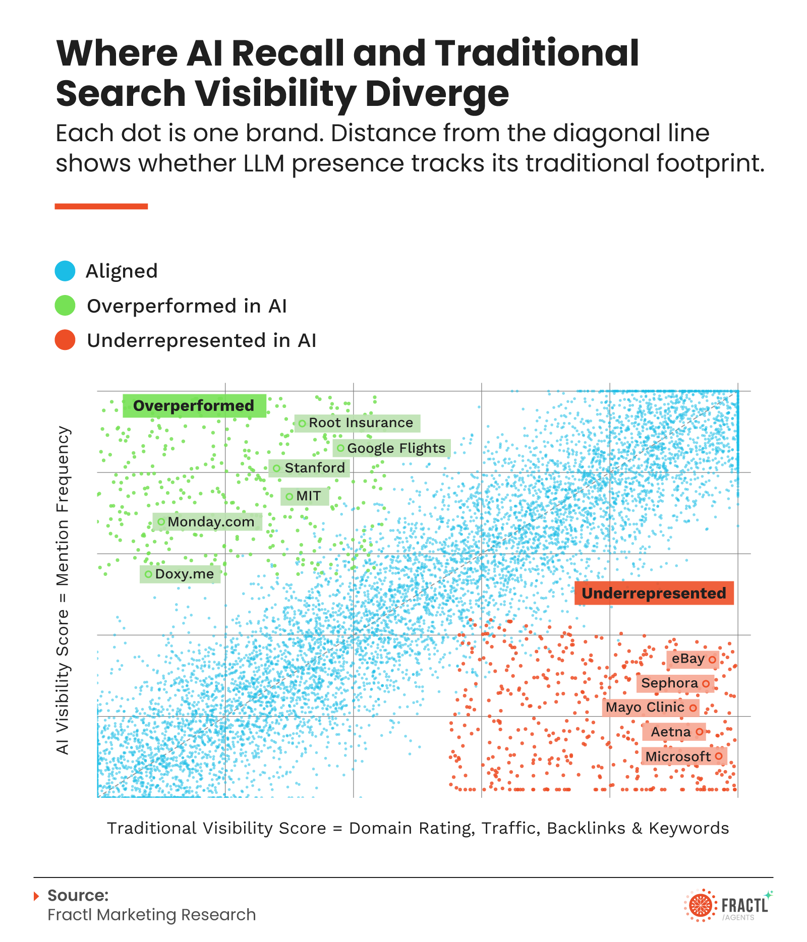 AI visibility index shows which brands are disappearing AI visibility index shows which brands are disappearing