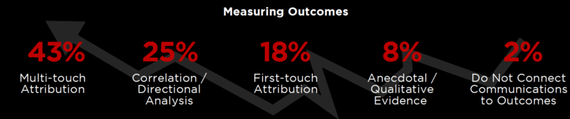 B2B marketers don’t trust the data used to shape budgets B2B marketers don’t trust the data used to shape budgets
