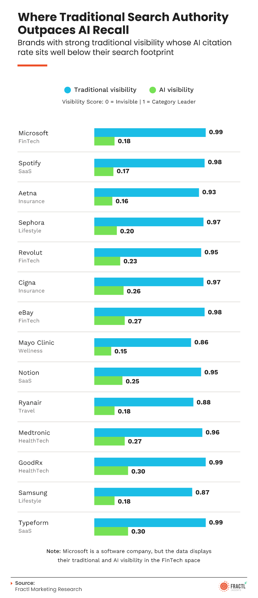 AI visibility index shows which brands are disappearing AI visibility index shows which brands are disappearing