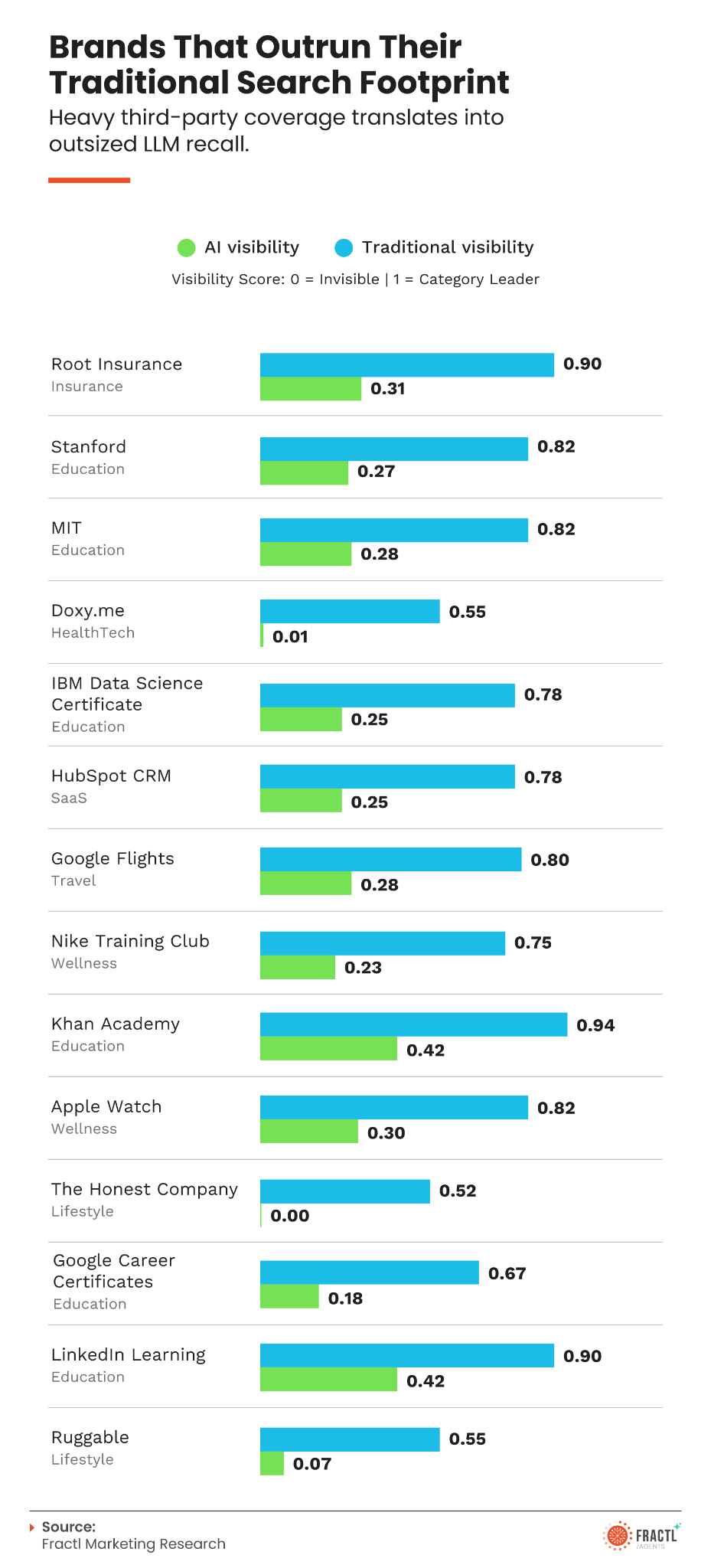 AI visibility index shows which brands are disappearing AI visibility index shows which brands are disappearing
